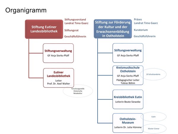 Bild vergr&ouml;&szlig;ern: Organigramm Kulturstiftungen Ostholstein 2025 jpg
